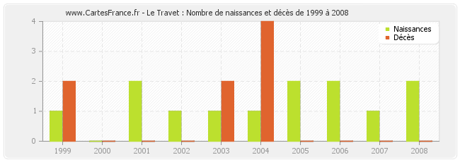 Le Travet : Nombre de naissances et décès de 1999 à 2008